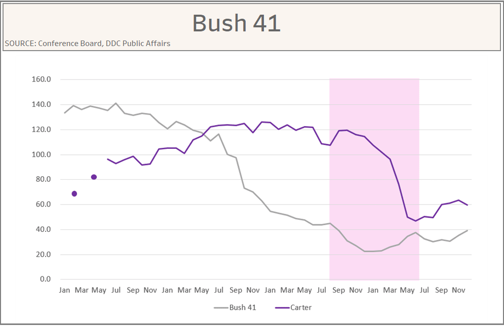 Consumer Confidence Bush 41 Schoen 7-11-2018